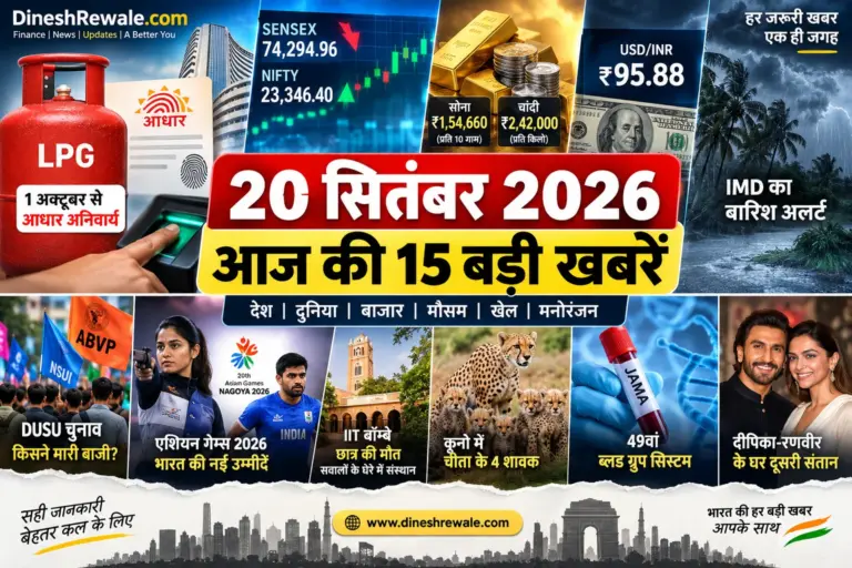 20 सितंबर 2026: आज की 15 बड़ी खबरें हिंदी में