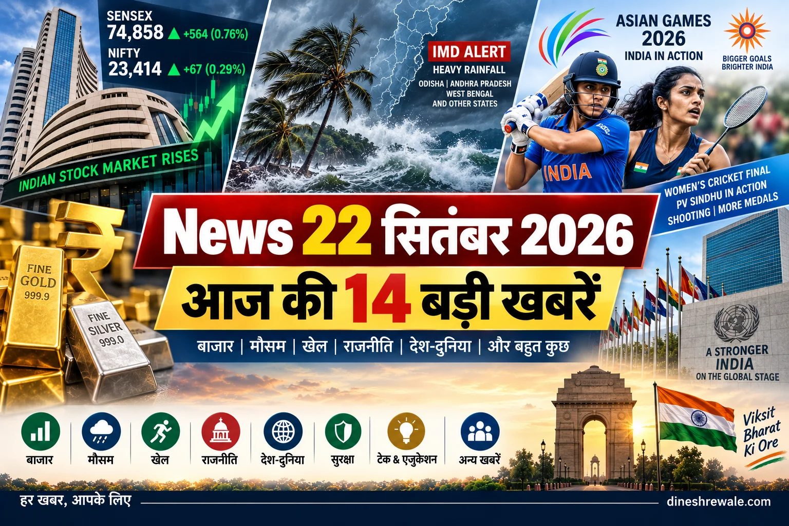 Daily News Roundup update Hindi 22 september 2026