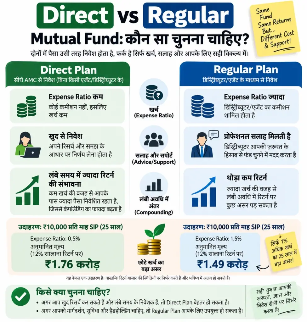 Direct vs Regular Mutual Fund comparison