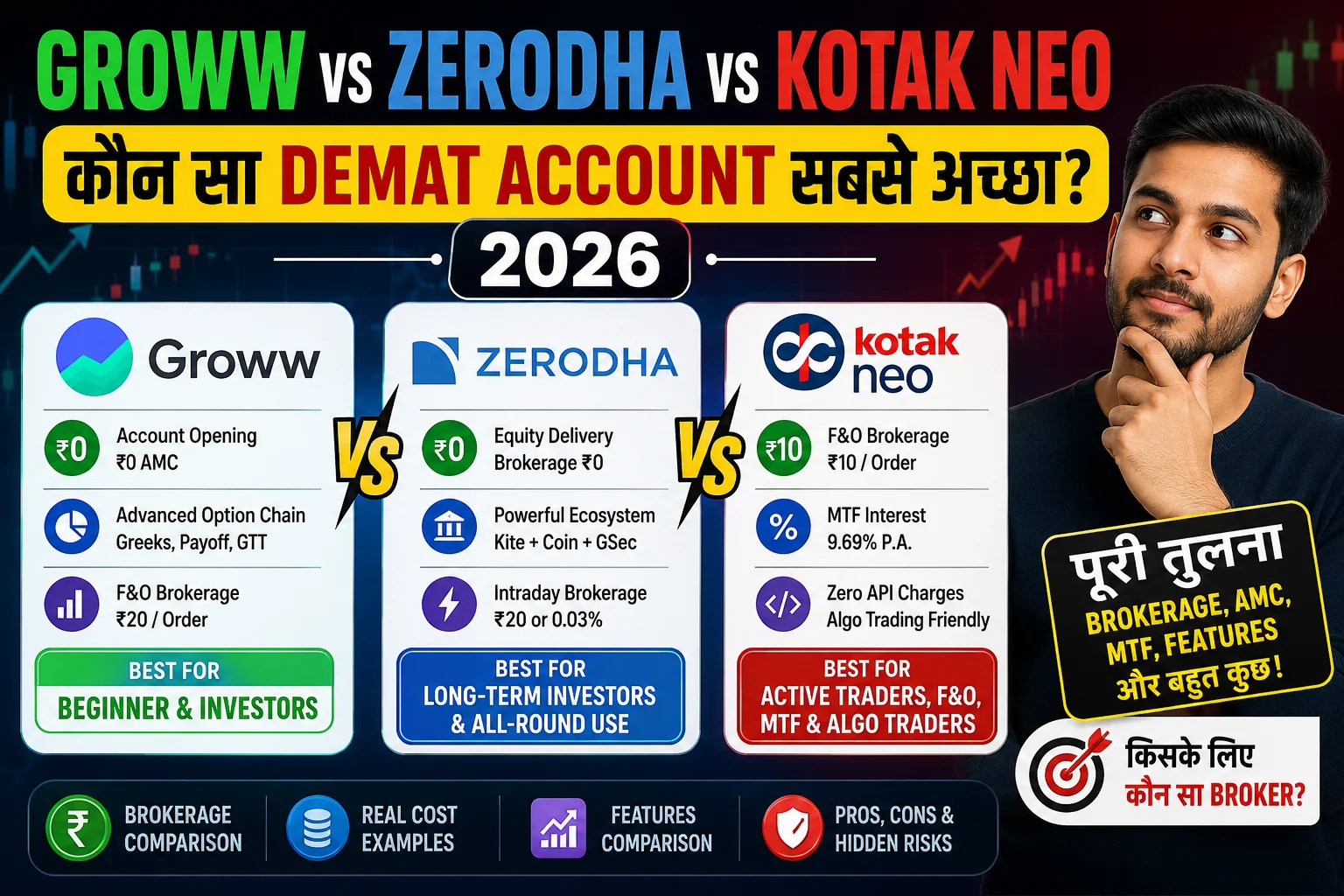 Groww vs Kotak Neo vs Zerodha: 2026 में कौन सा Demat Account सबसे अच्छा है?