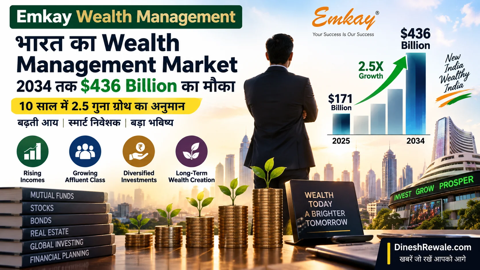 India Wealth Management 2034: $436B Market, 2.5X Growth