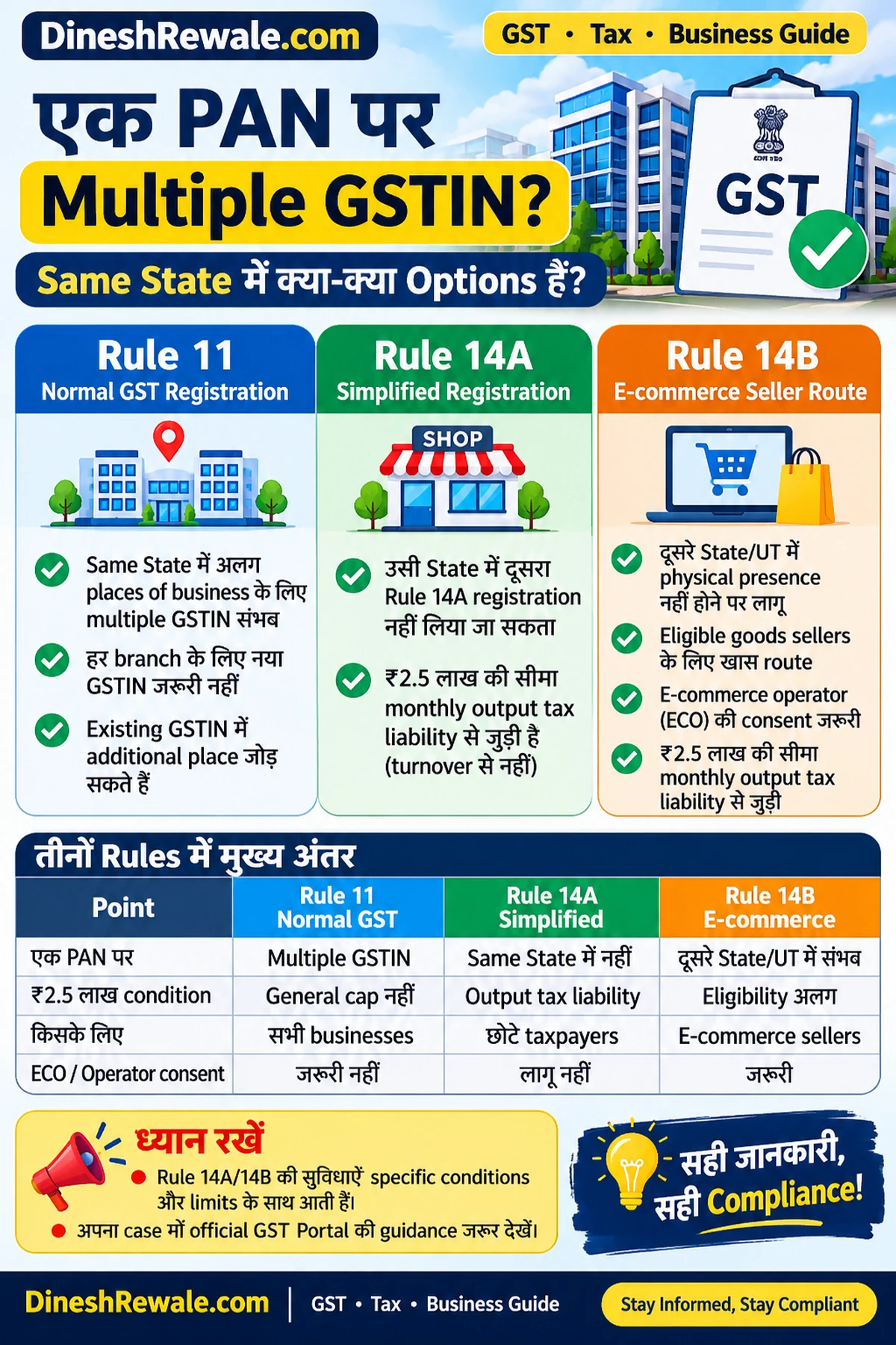 एक PAN पर same State में Multiple GSTIN: Rule 11, Rule 14A और Rule 14B की तुलना