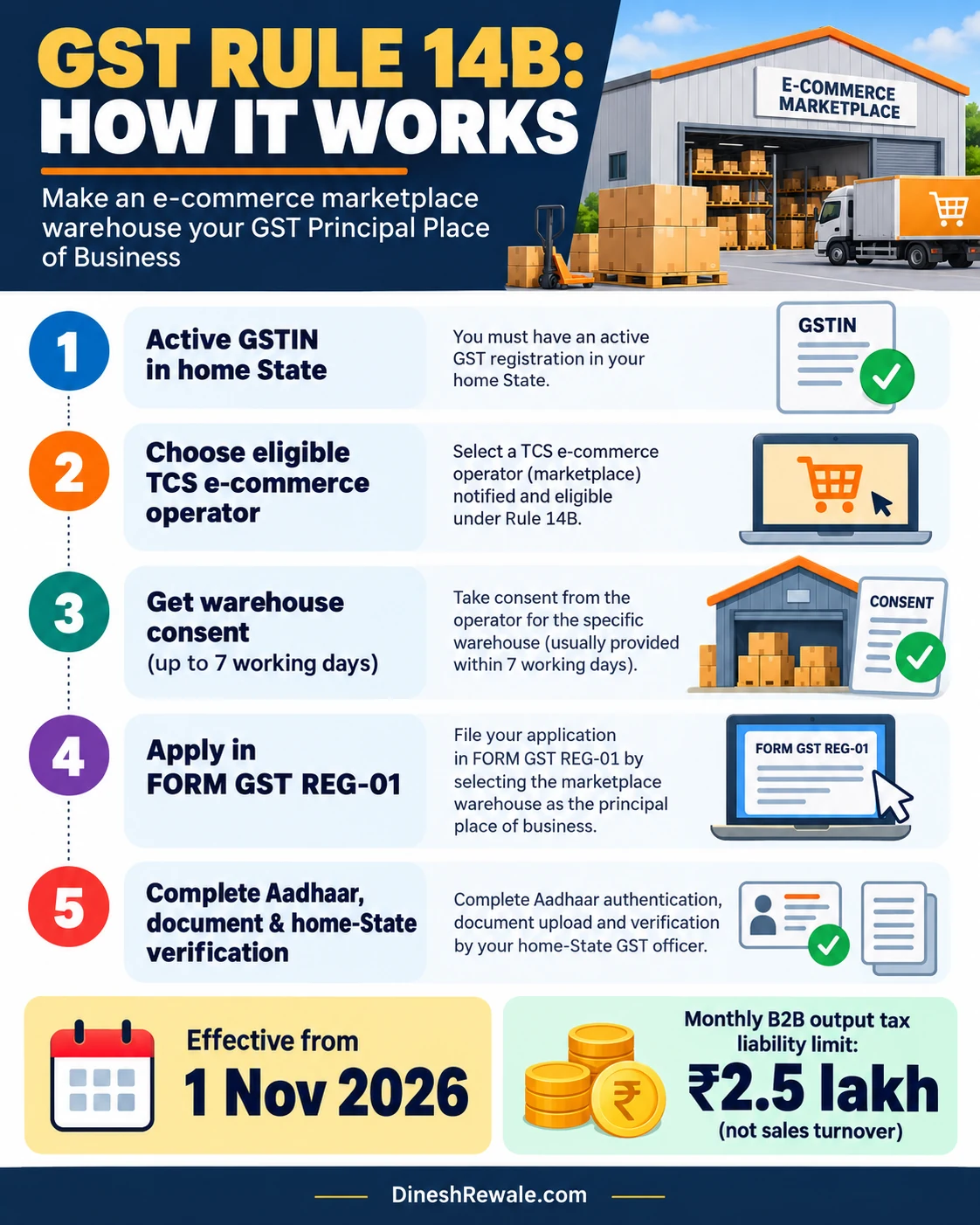 GST Rule 14B ke tahat marketplace warehouse GST registration infographic