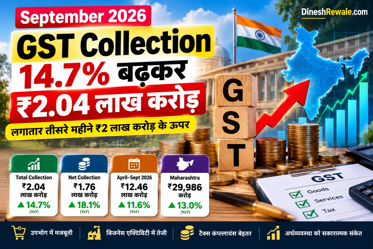 GST Collection September 2026: 14.7% बढ़कर ₹2.04 लाख करोड़