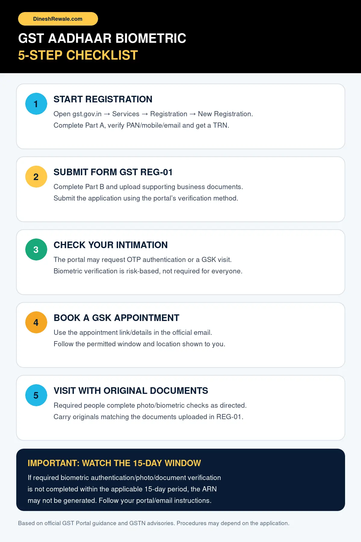 GST Seller Aadhaar biometric verification के पांच steps: REG-01 submit करना, portal notice देखना, GSK appointment book करना, originals लेकर जाना और deadline में process पूरा करना